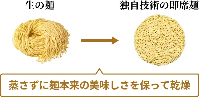 蒸さずに麺本来の美味しさを保って乾燥
