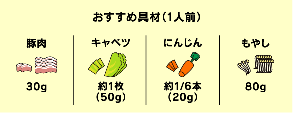 おすすめ具材（1人前）/豚肉 30g/キャベツ 約1枚（50g）/にんじん 約1/6本（20g）/もやし 80g